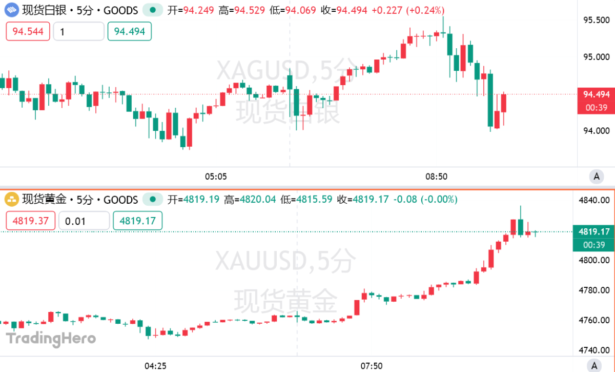 4800美元！黄金再创历史，白银却被贴上“危险”标签！