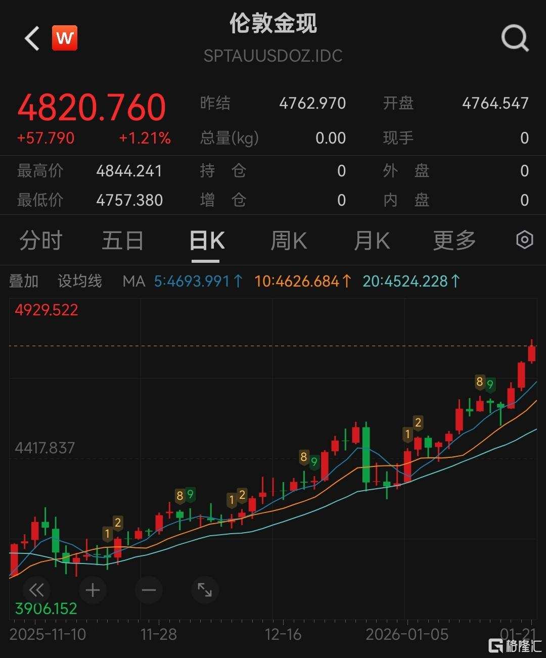 黄金又爆了！“抛售美国”交易再现，达利欧警告资本战