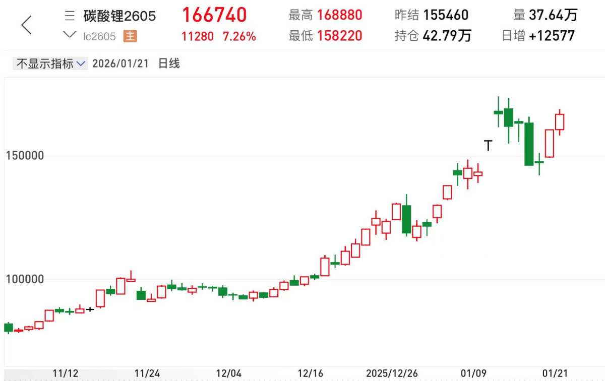A tight supply-demand balance has driven a strong rebound in lithium  prices, with the lithium battery sector in Hong Kong stocks showing short-term  strength.