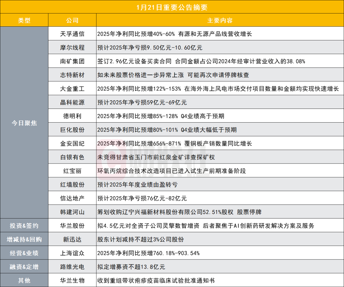 Net profit exceeds 2.1 billion yuan, and the annual report forecast of the  CPO leader with a market value of 150 billion yuan has been released |  Post-market announcements.