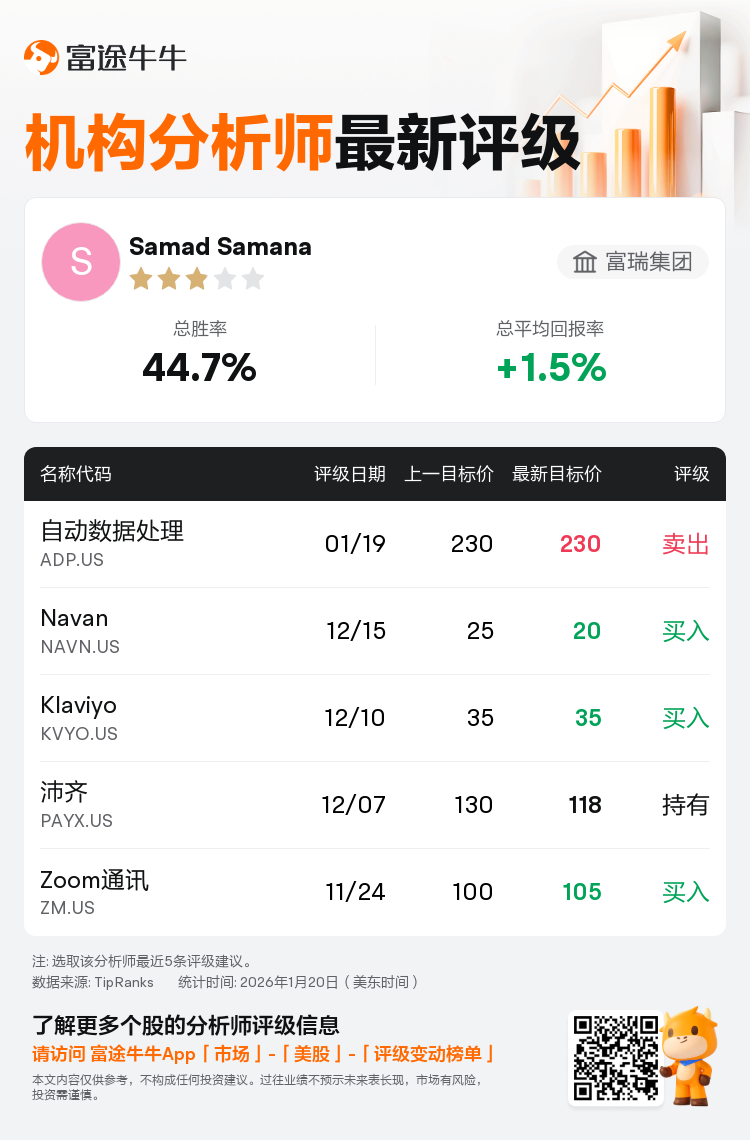 富瑞集团维持自动数据处理(ADP.US)卖出评级，维持目标价230美元
