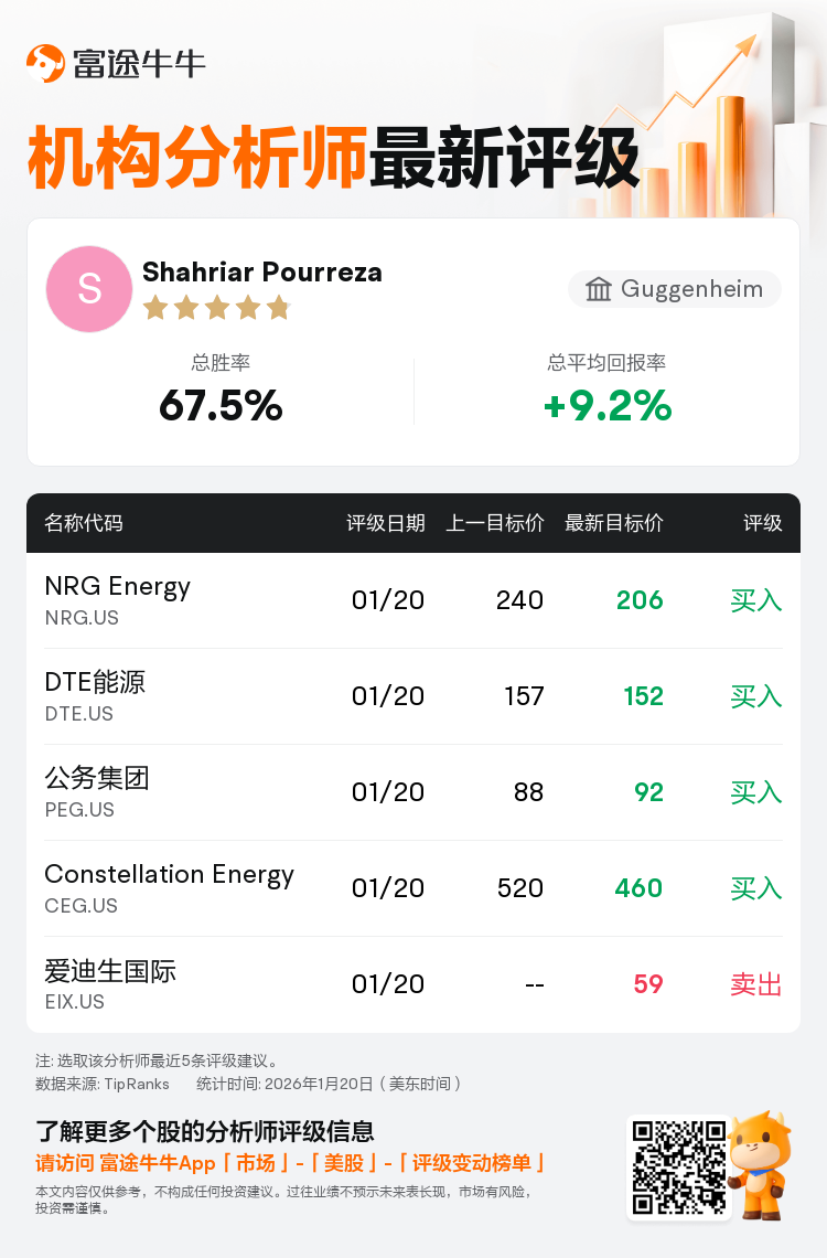 富国集团维持桑普拉能源(SRE.US)买入评级，下调目标价至112美元