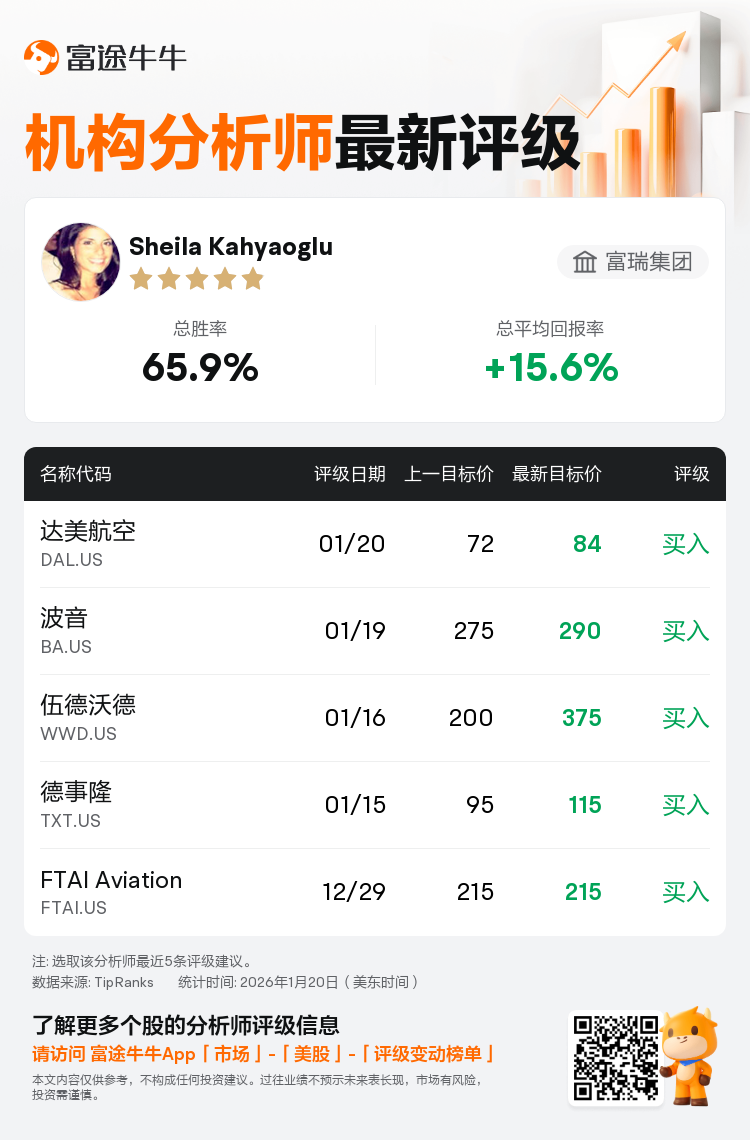 富瑞集团维持达美航空(DAL.US)买入评级，上调目标价至84美元
