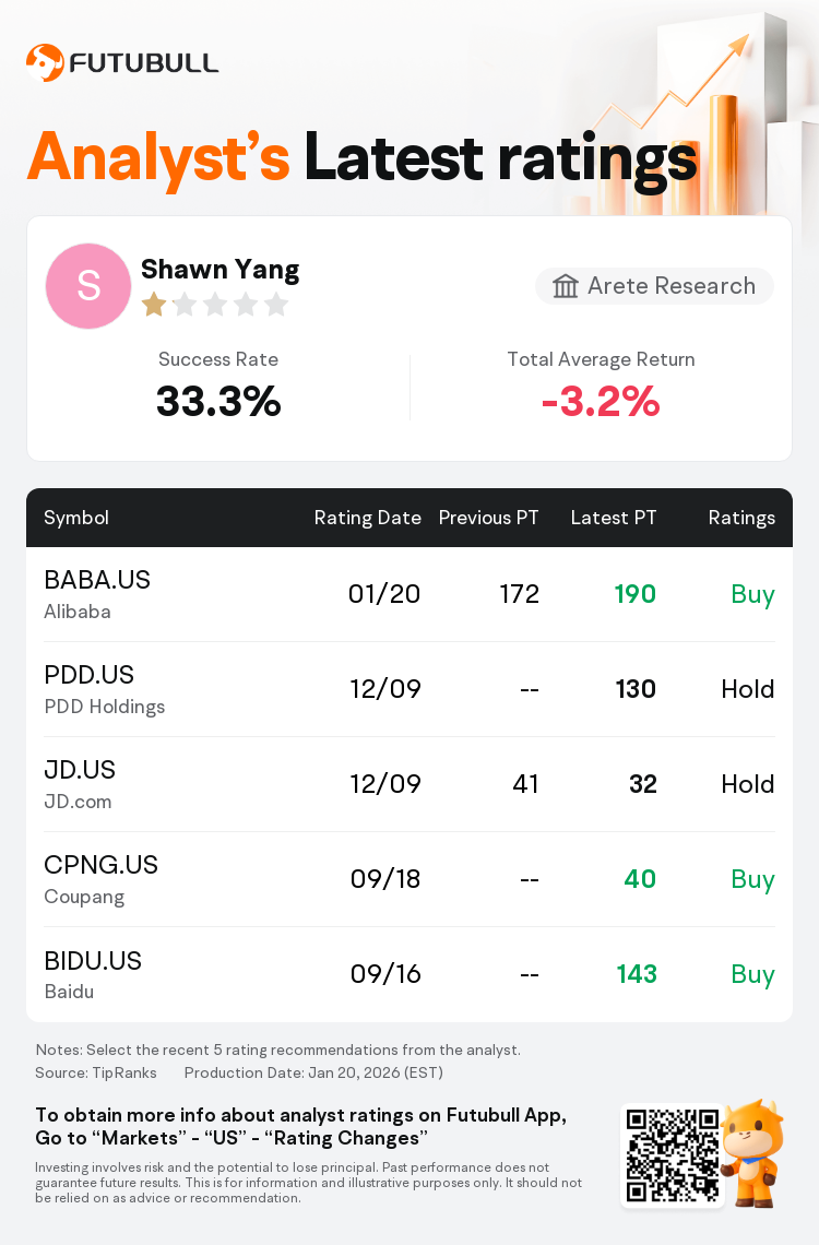 Arete Research Upgrades Alibaba(BABA.US) to Buy Rating, Raises Target Price  to $190