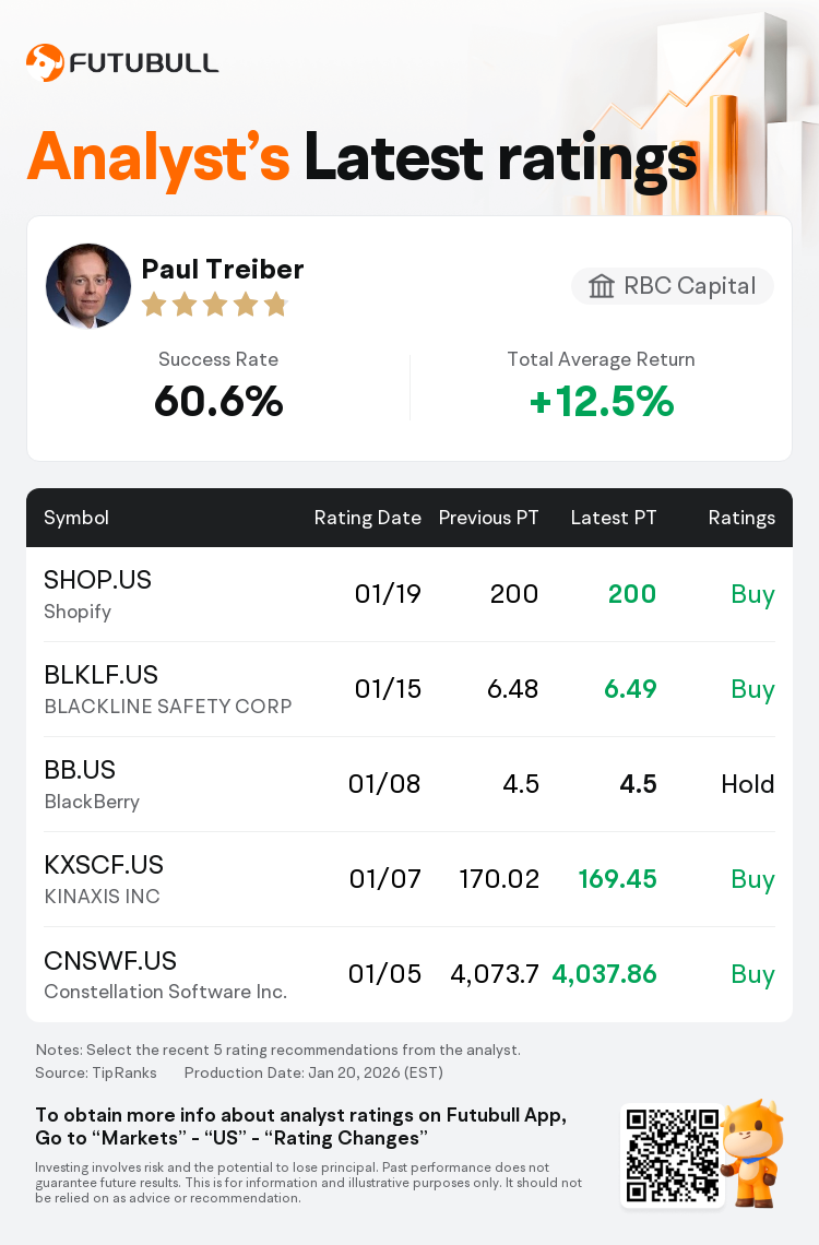 RBC Capital Maintains Shopify(SHOP.US) With Buy Rating, Maintains Target  Price $200