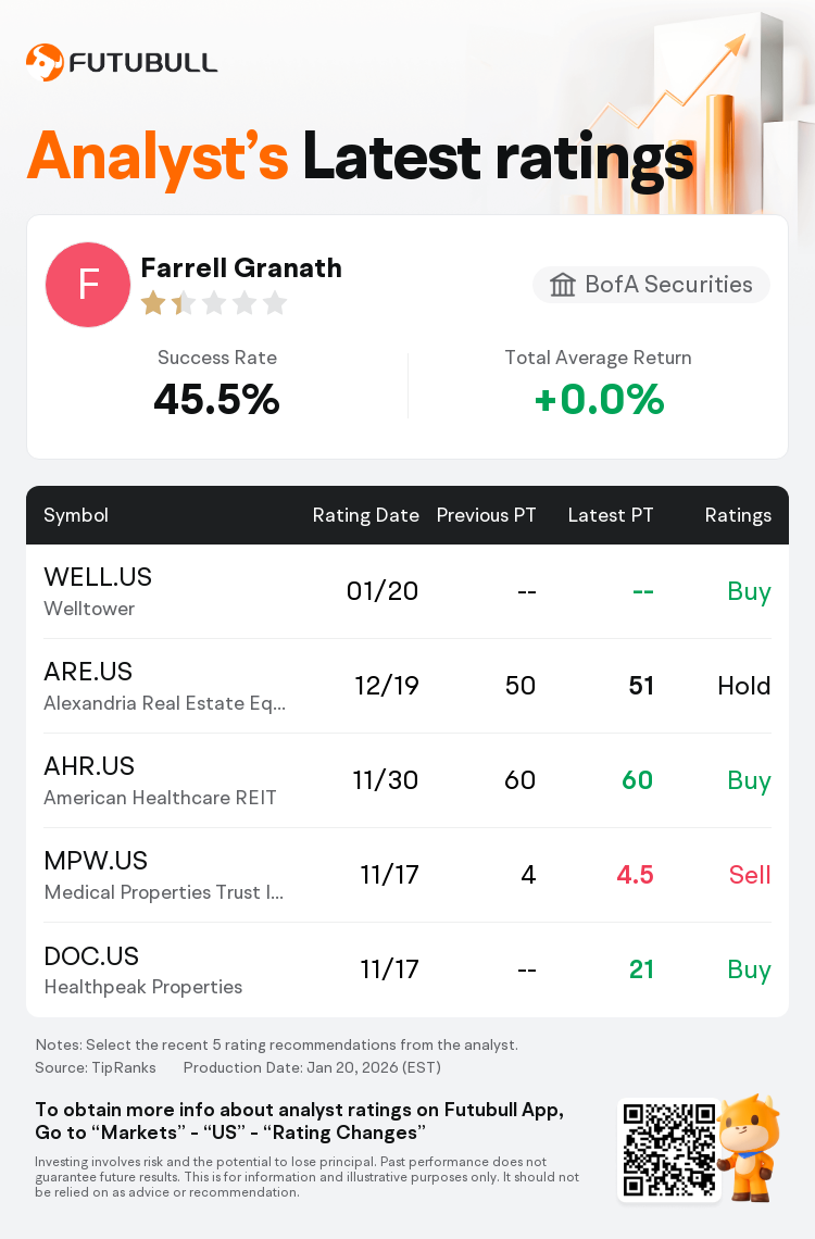 BofA Securities Maintains Welltower(WELL.US) With Buy Rating