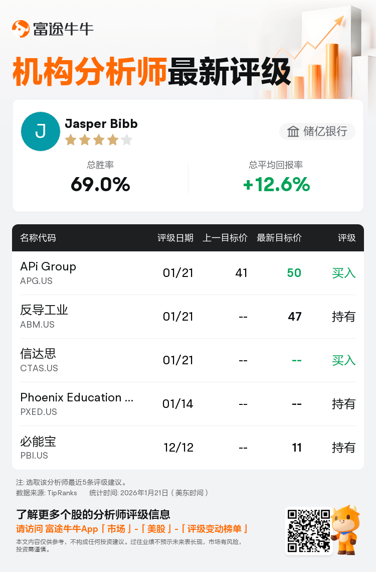 储亿银行维持APi Group(APG.US)买入评级，上调目标价至50美元