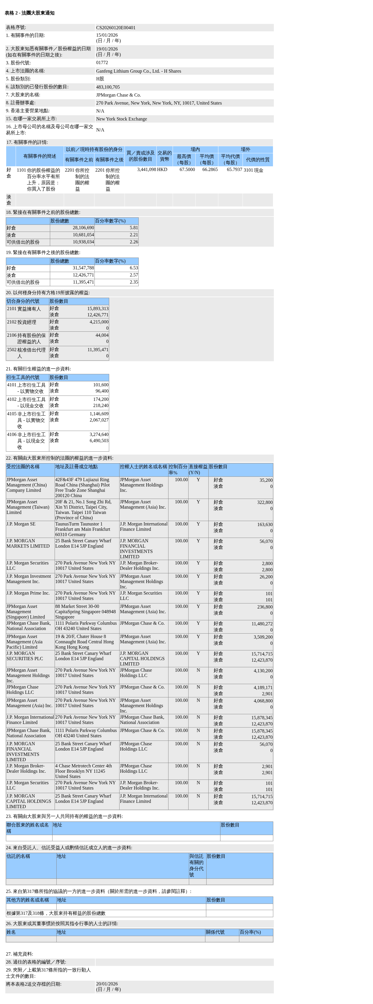 赣锋锂业(01772.HK)获摩根大通增持344.11万股H股股份，价值约2.28亿港元
