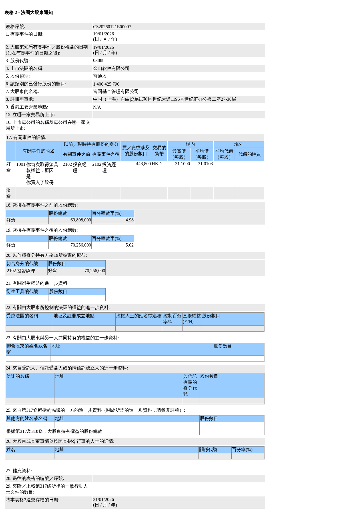 金山软件(03888.HK)获富国基金管理有限公司增持44.88万股普通股股份，价值约1,391.74万港元