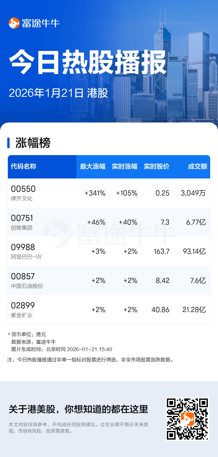 今日热股播报：港股盘中律齐文化现涨105%
