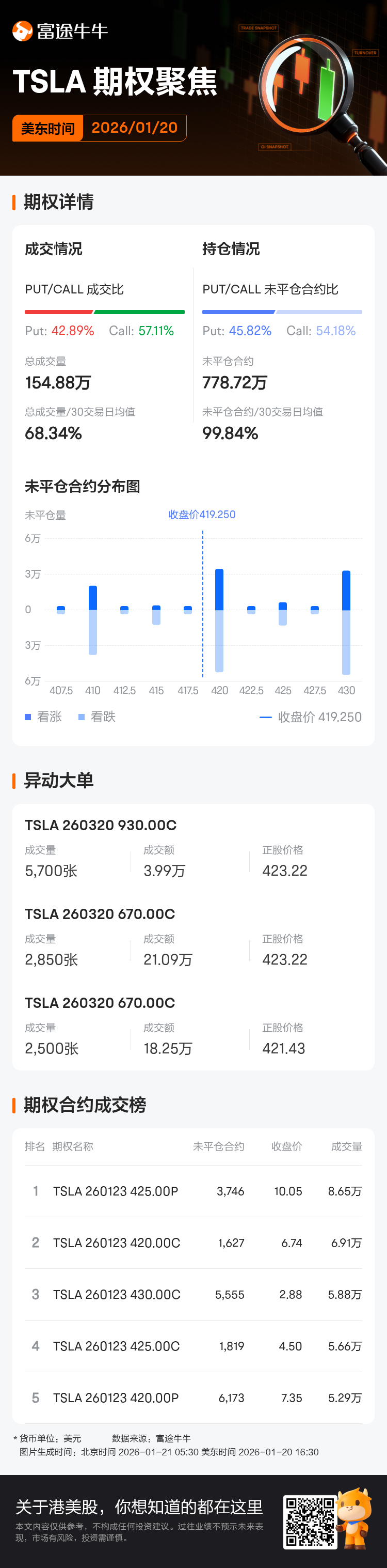 特斯拉期权聚焦：1月20日成交154.88万张，未平仓合约778.72万张