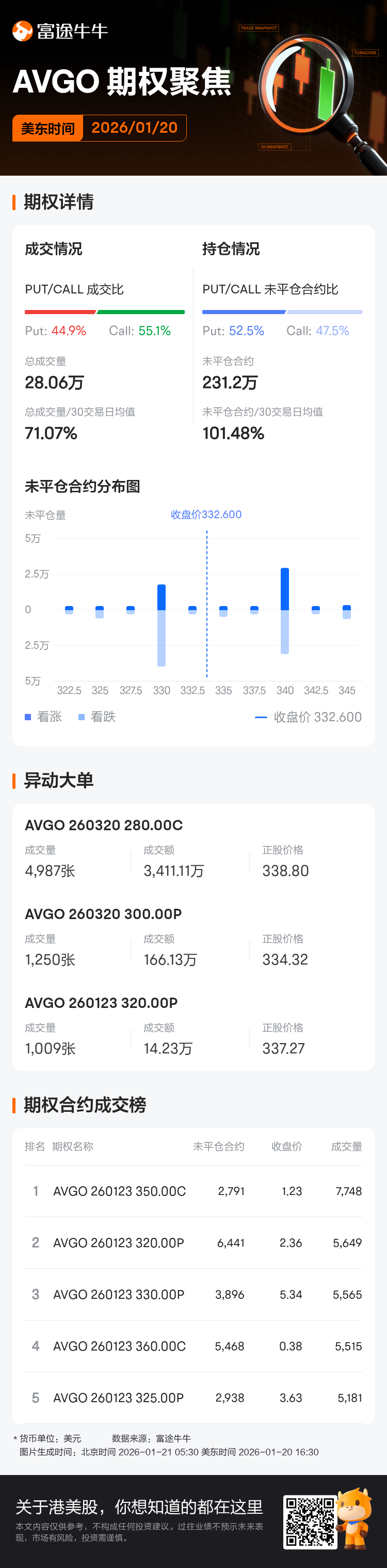 博通期权聚焦：1月20日成交28.06万张，未平仓合约231.2万张