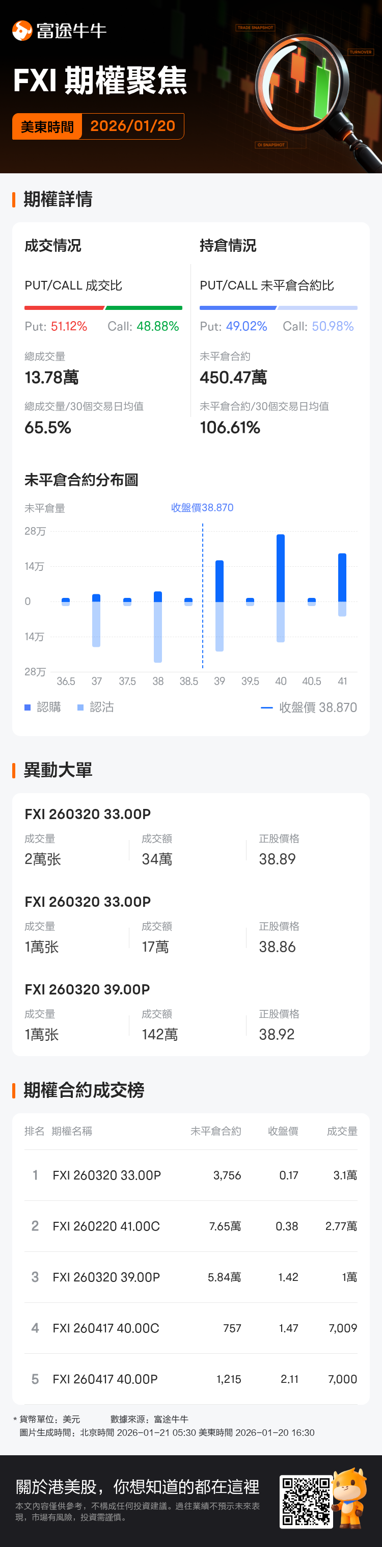 中國大盤股ETF-iShares期權聚焦：1月20日成交13.78萬張，未平倉合約為450.47萬張
