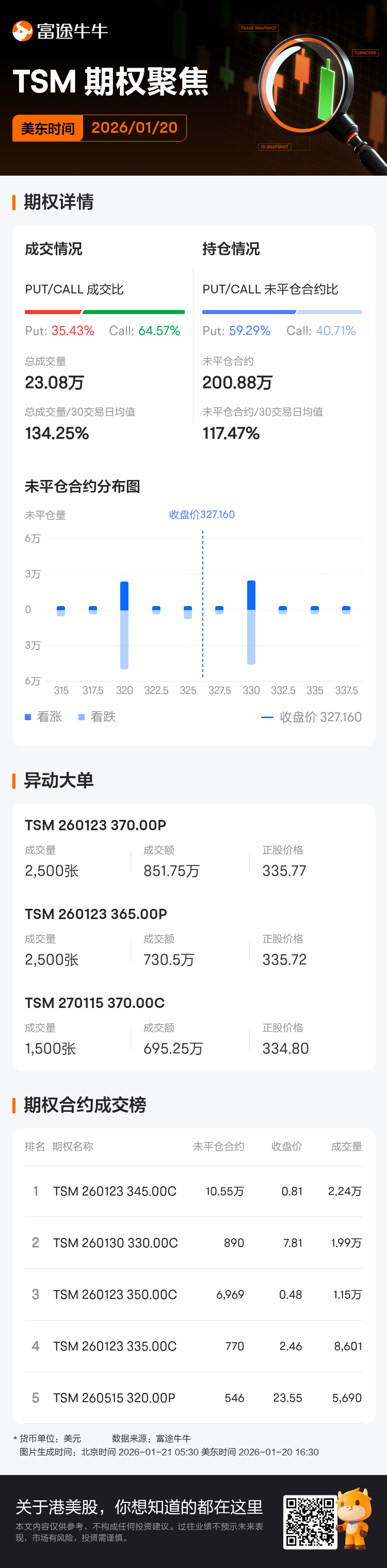 台积电期权聚焦：1月20日成交23.08万张，未平仓合约200.88万张