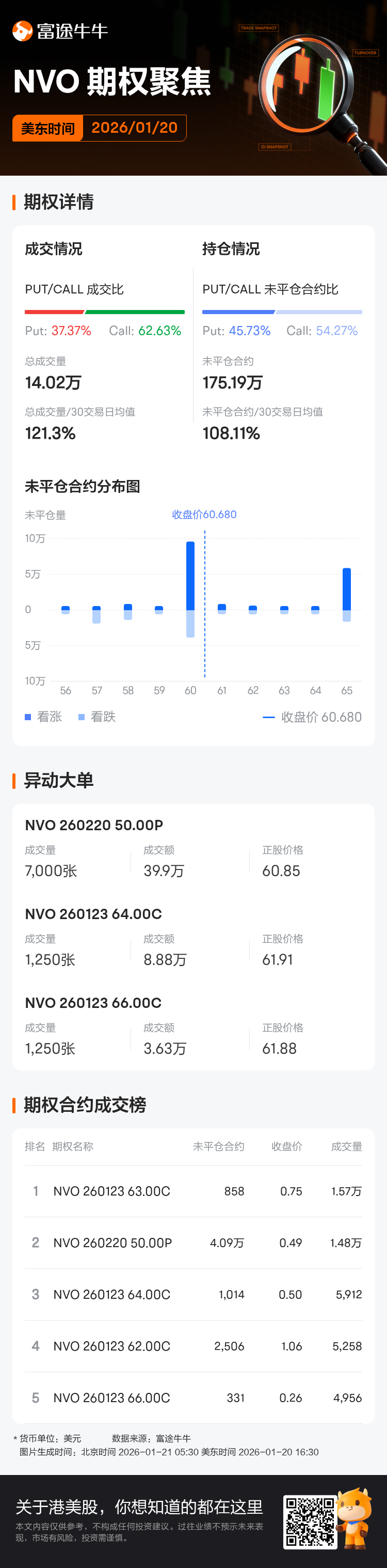 诺和诺德期权聚焦：1月20日成交14.02万张，未平仓合约175.19万张