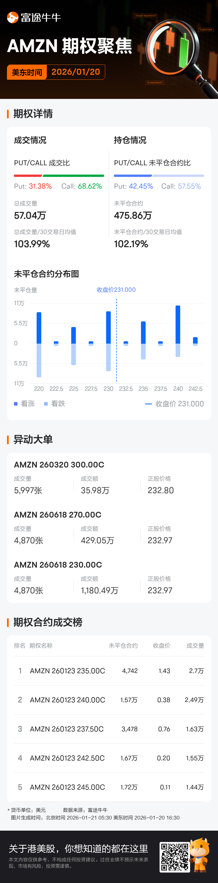 亚马逊期权聚焦：1月20日成交57.04万张，未平仓合约475.86万张