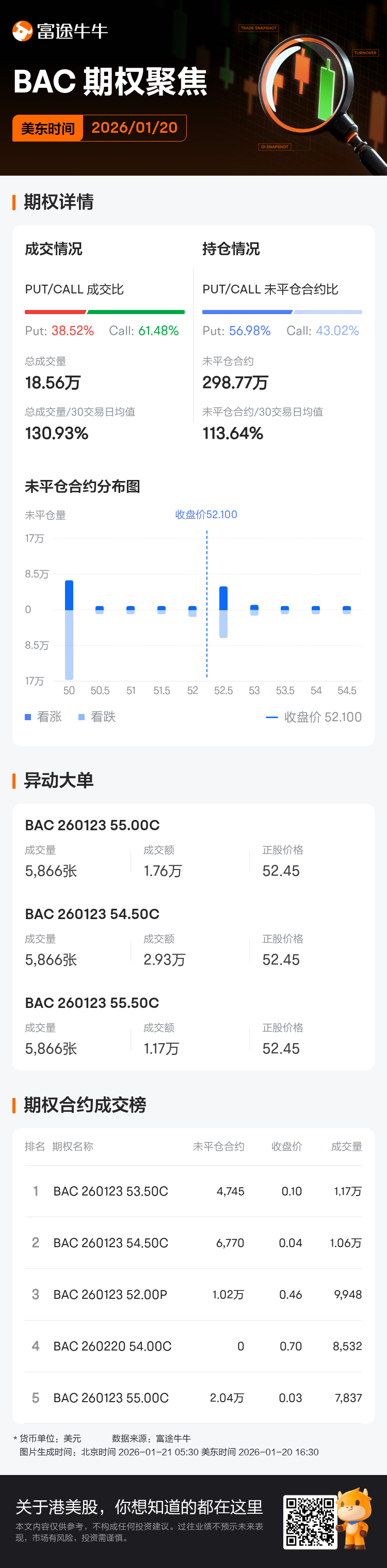 美国银行期权聚焦：1月20日成交18.56万张，未平仓合约298.77万张