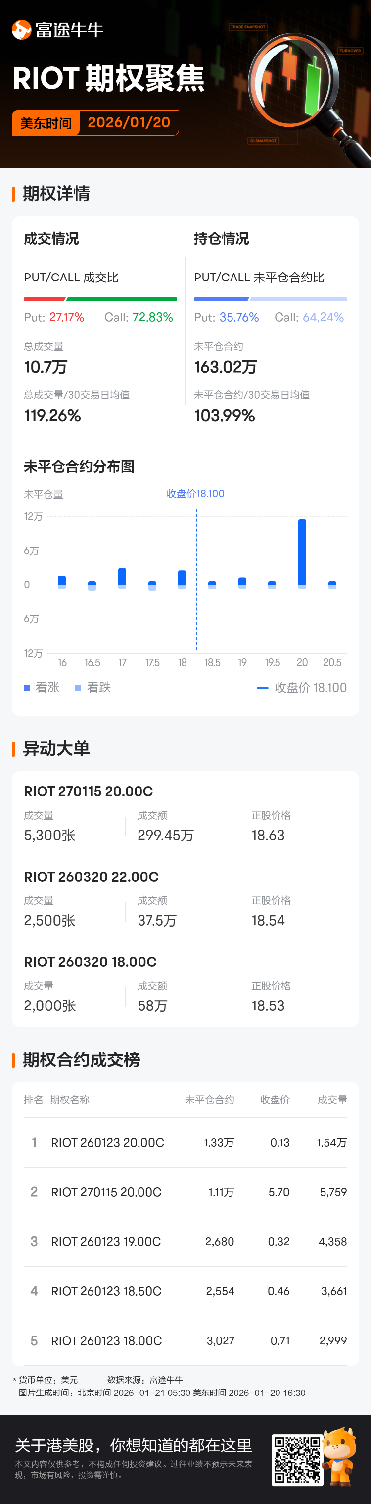 Riot Platforms期权聚焦：1月20日成交10.7万张，未平仓合约163.02万张