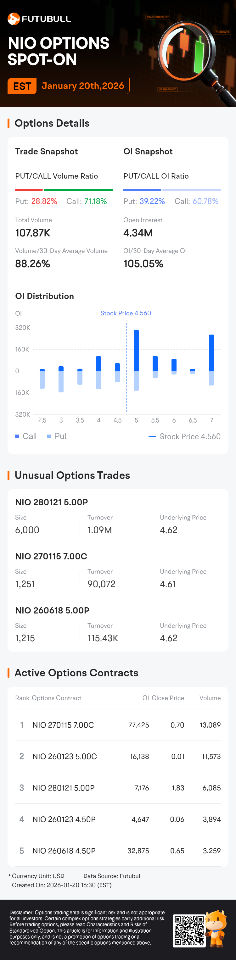 NIO Inc Options Spot-On: On January 20th, 107.87K Contracts Were Traded,  With 4.34 Million Open Interest