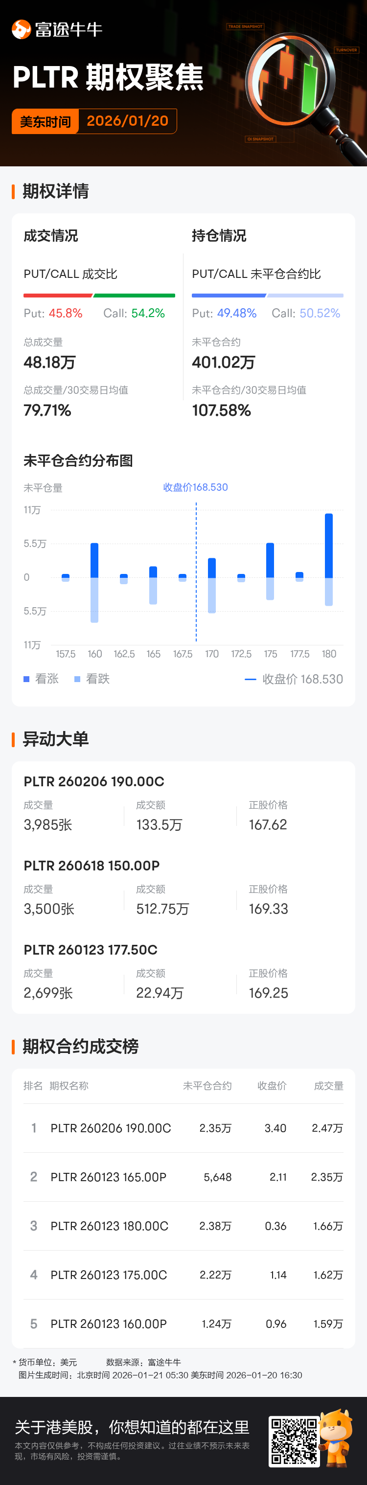Palantir期权聚焦：1月20日成交48.18万张，未平仓合约401.02万张