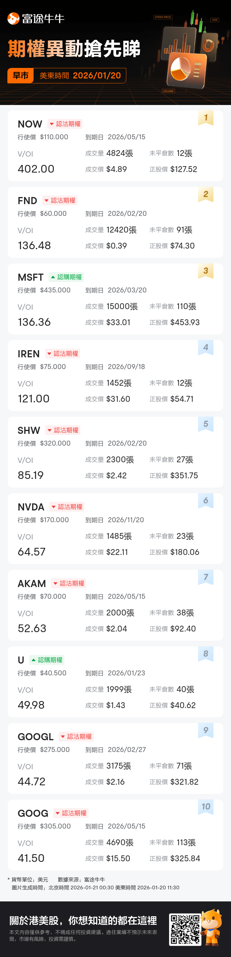 期權異動早市速睇：NOW、FND等期權交易激增，NOW成交/持倉比例達402.0