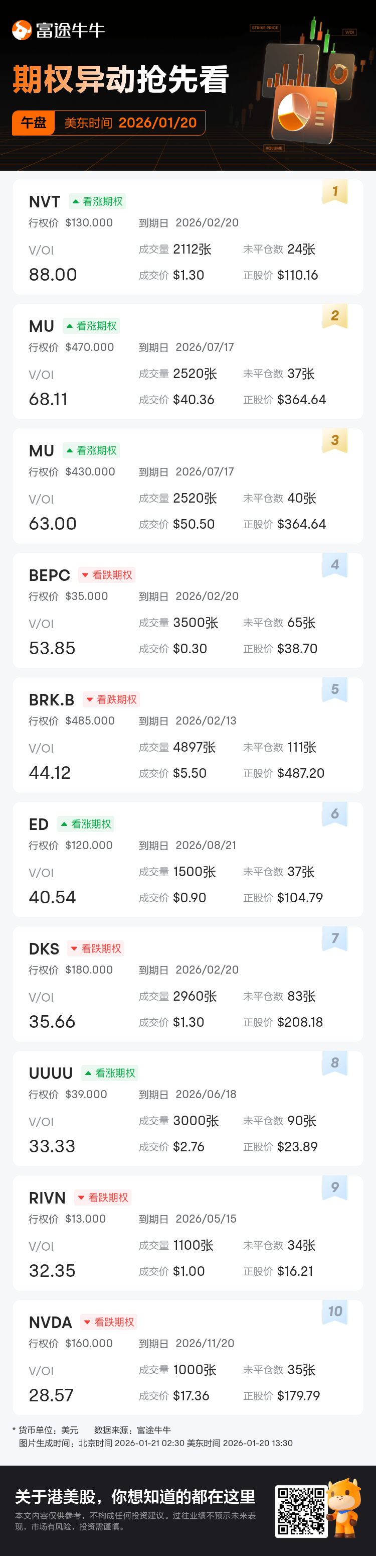 期权异动午盘速睇：NVT、MU等期权交易激增，NVT成交持仓比达88.0