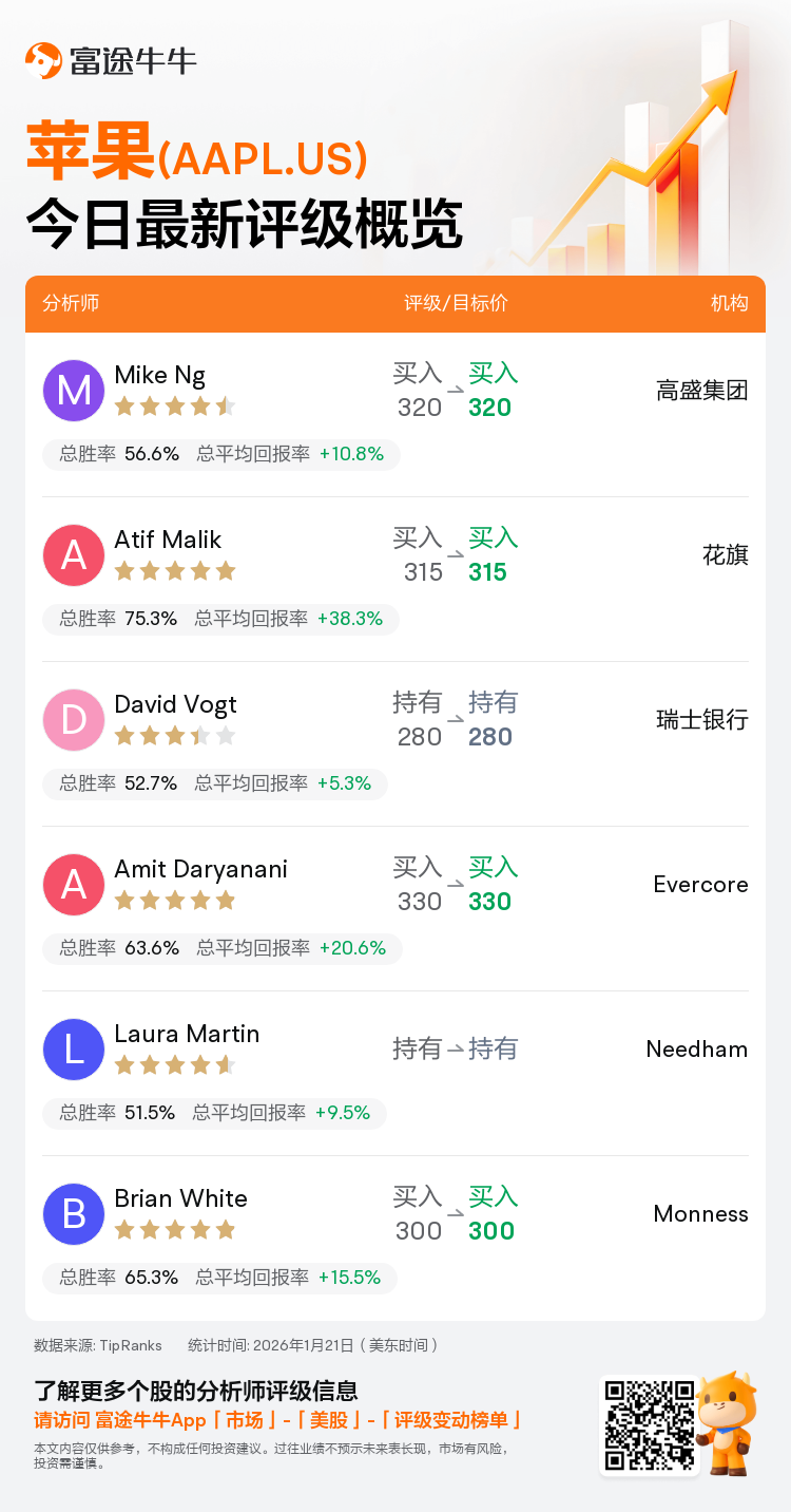 一图速览苹果(AAPL.US)今日评级，最高看至330美元