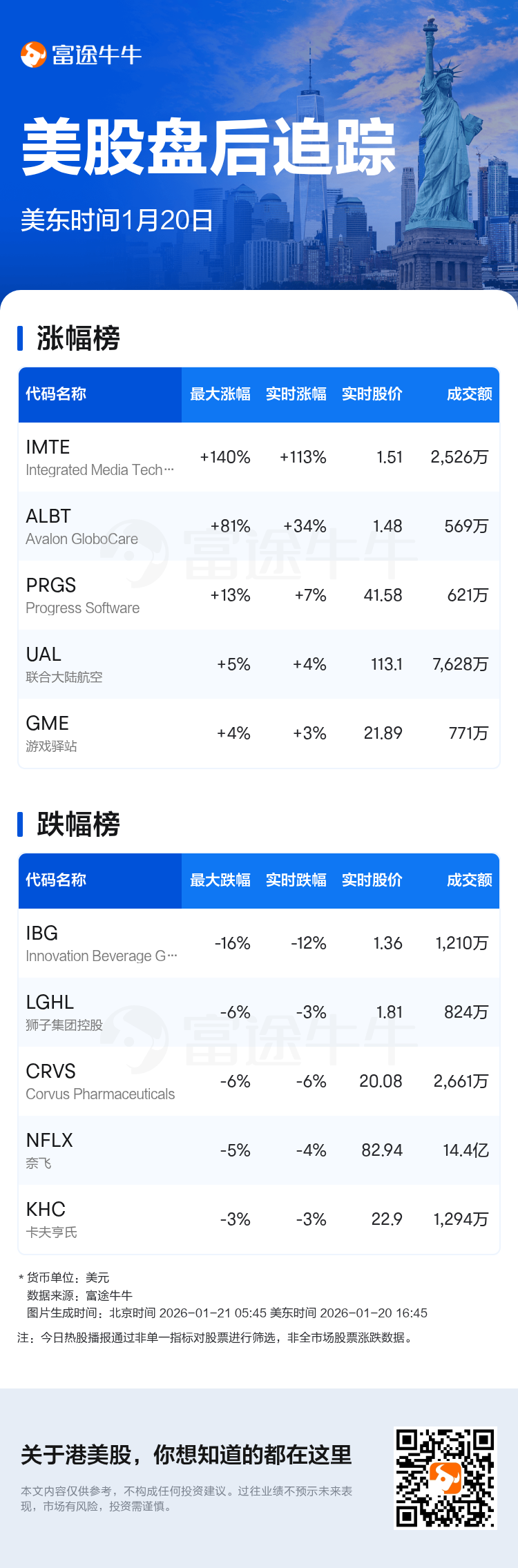 美股盘后追踪| Integrated Media Technology现涨113.54%