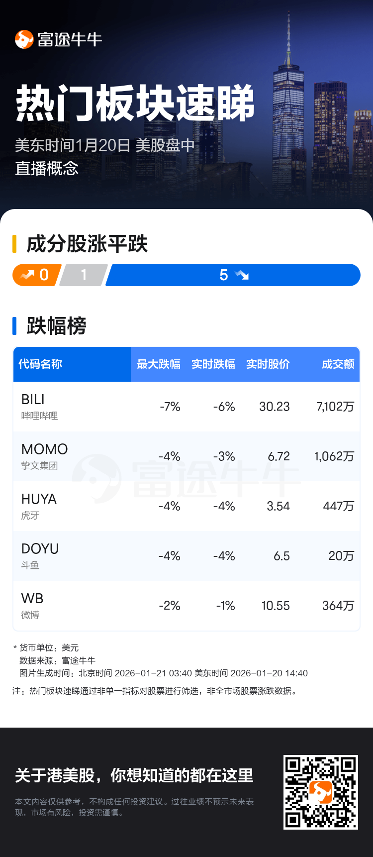 热门板块速睇：美股盘中直播概念走弱，哔哩哔哩领跌