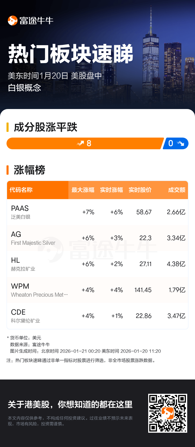 热门板块速睇：美股盘中白银概念走强，泛美白银领涨