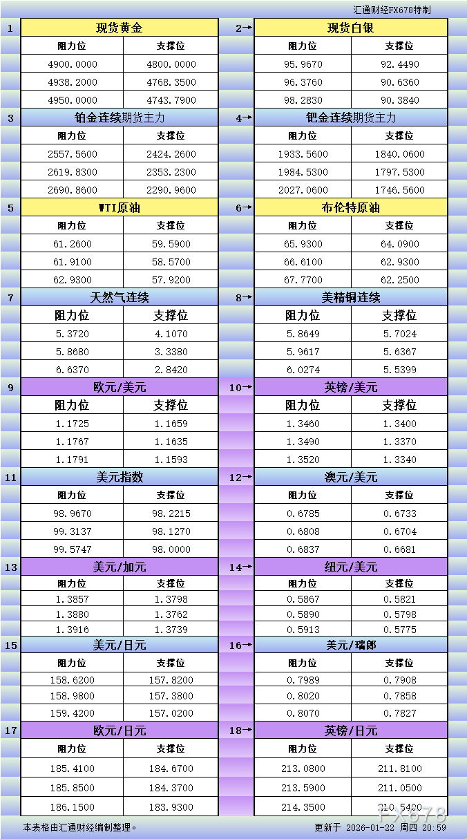 1月22日美市更新支撐阻力：18品種支撐阻力(金銀鉑鈀原油天然氣銅及十大貨幣對)