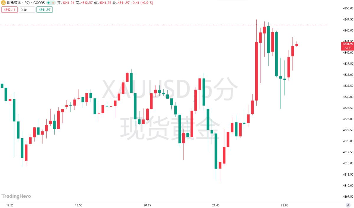 PCE数据虽“迟”但符合预期！美联储下周按兵不动几成定局