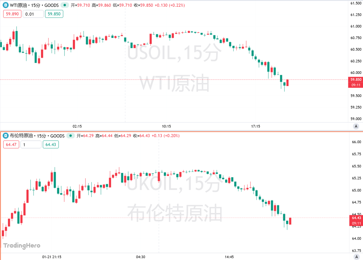 美能源部長呼籲全球石油產量翻番，痛斥歐盟綠色能源政策