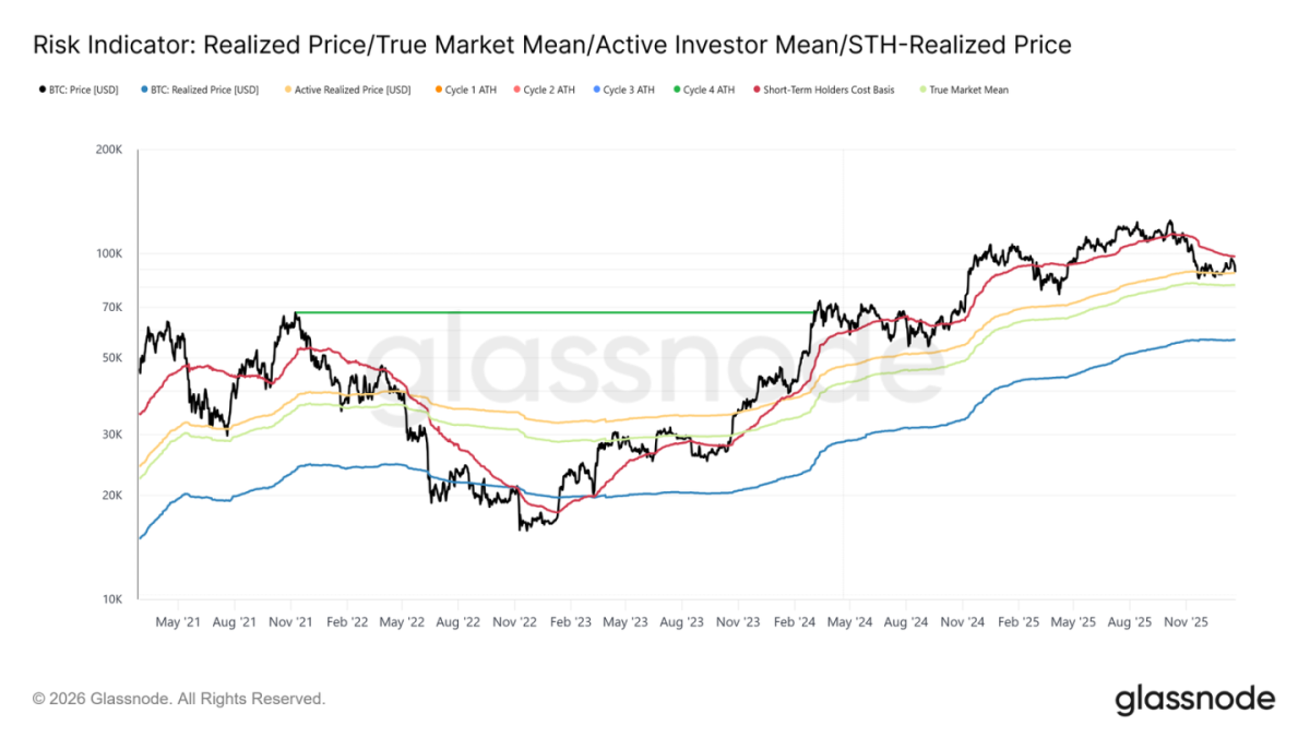 Comprehensive Technical Analysis of the Bitcoin Market in Early 2026
