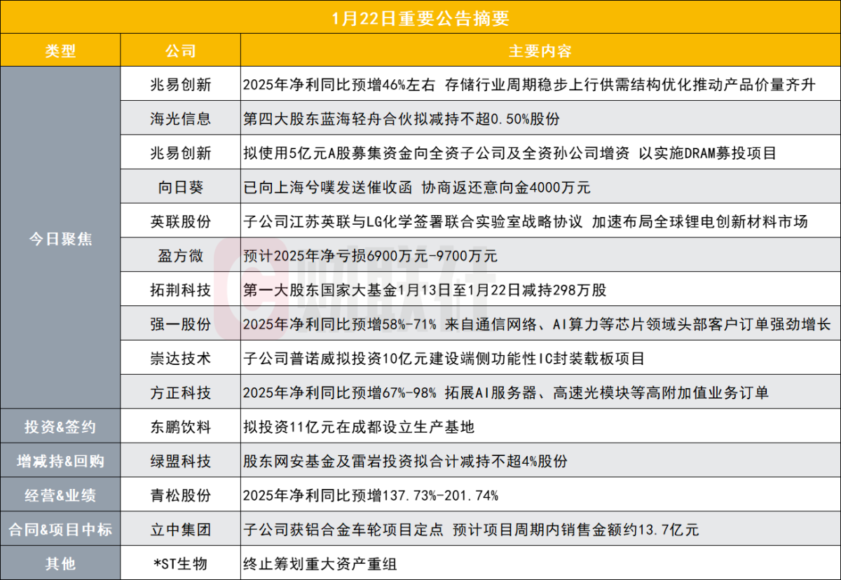 Net profit of approximately 16.1 billion yuan: The annual report forecast  of the 210-billion-yuan memory chip leader is released | Post-market  announcement highlights
