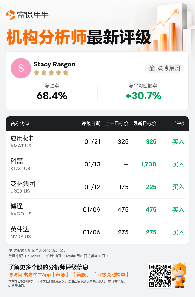 联博集团维持应用材料(AMAT.US)买入评级，维持目标价325美元