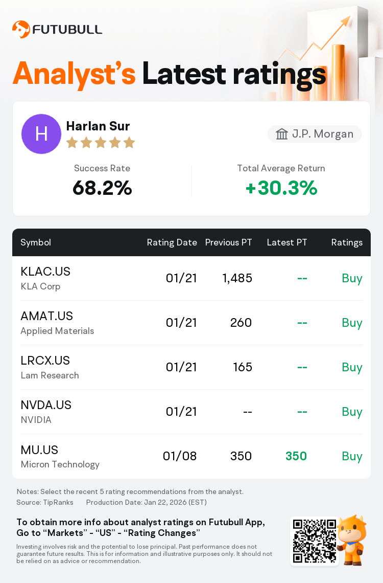 J.P. Morgan Maintains Applied Materials(AMAT.US) With Buy Rating