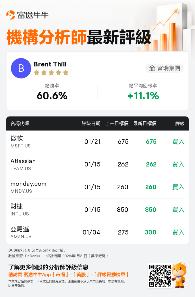 富瑞集團維持微軟(MSFT.US)買入評級，維持目標價675美元