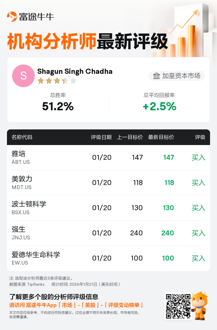 加皇资本市场维持直觉外科公司(ISRG.US)买入评级，维持目标价650美元