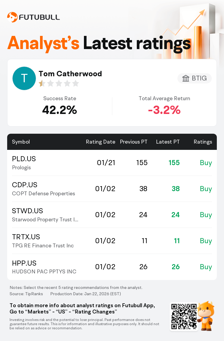 BTIG Maintains Prologis(PLD.US) With Buy Rating, Maintains Target Price $155