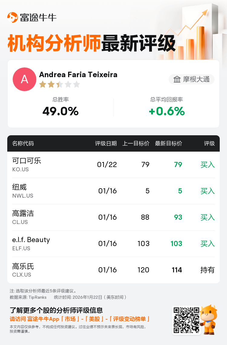 摩根大通维持可口可乐(KO.US)买入评级，维持目标价79美元
