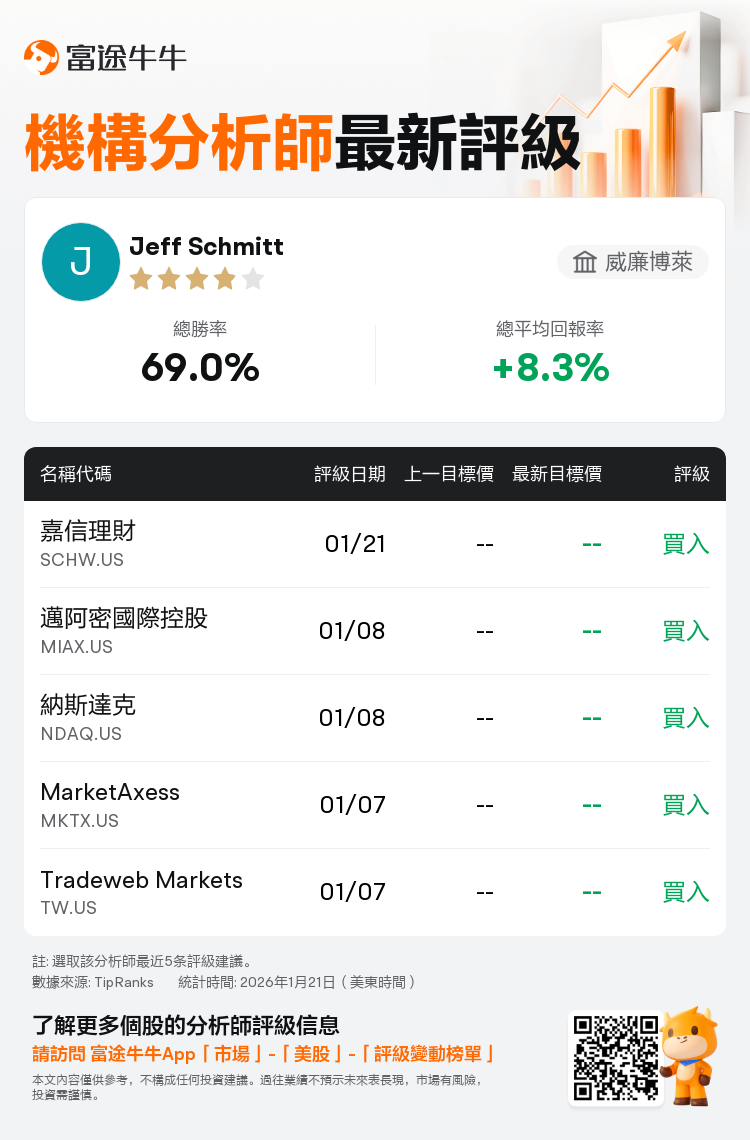 威廉博萊維持嘉信理財(SCHW.US)買入評級