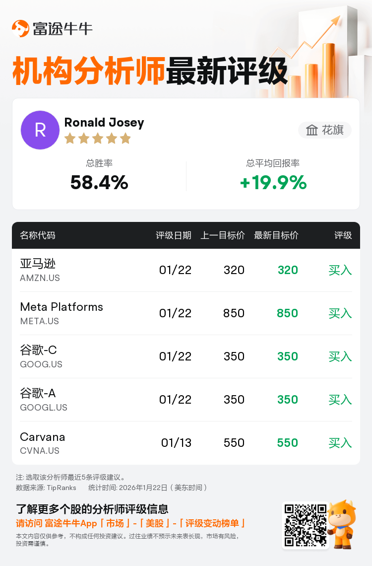 花旗维持亚马逊(AMZN.US)买入评级，维持目标价320美元