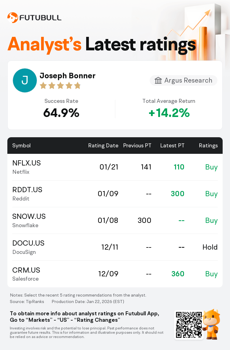 Argus Research Maintains Netflix(NFLX.US) With Buy Rating, Cuts Target Price  to $110