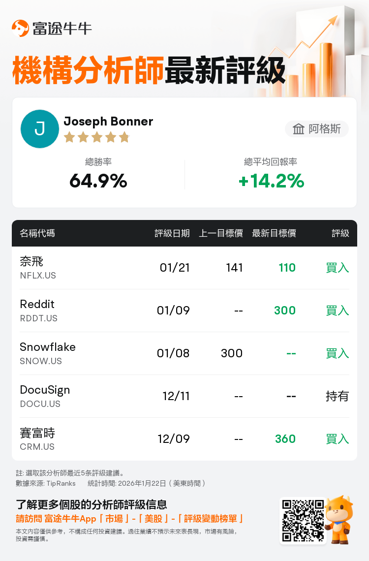 阿格斯維持奈飛(NFLX.US)買入評級，下調目標價至110美元