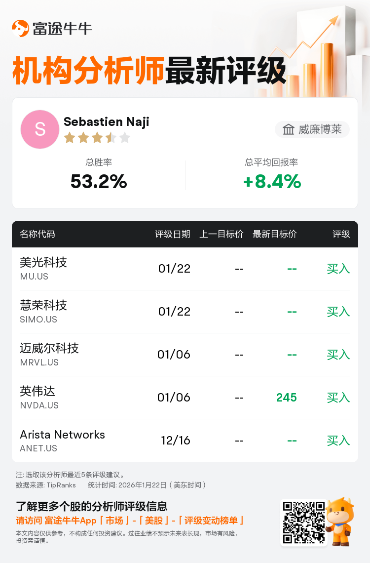 威廉博莱首予美光科技(MU.US)买入评级