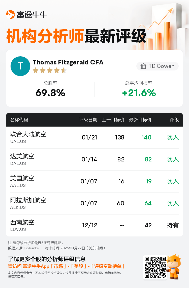TD Cowen维持联合大陆航空(UAL.US)买入评级，上调目标价至140美元
