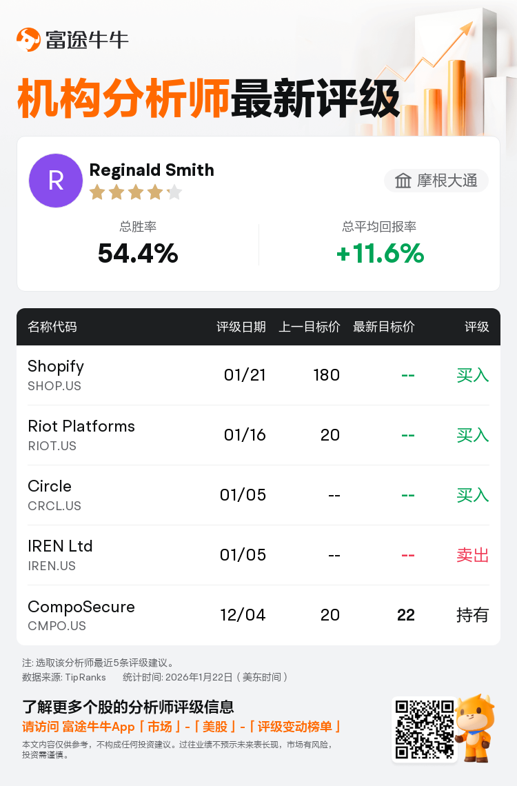 摩根大通维持Shopify(SHOP.US)买入评级