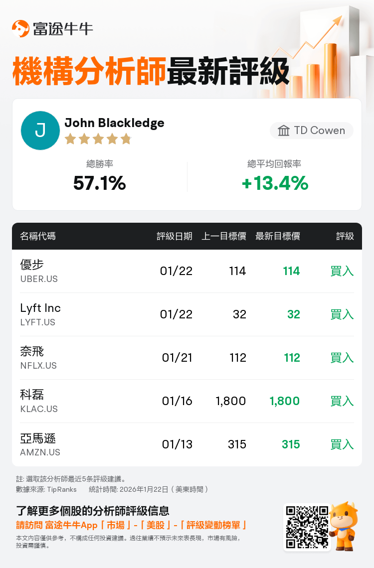 TD Cowen維持優步(UBER.US)買入評級，維持目標價114美元