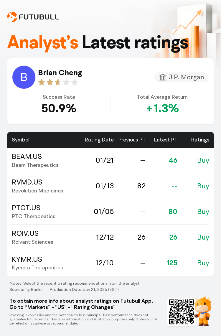 J.P. Morgan Maintains Beam Therapeutics(BEAM.US) With Buy Rating, Announces  Target Price $46